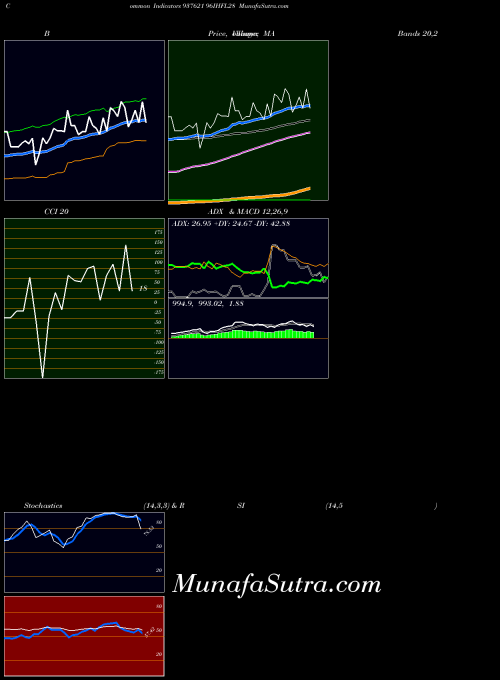 96ihfl28 indicators chart 