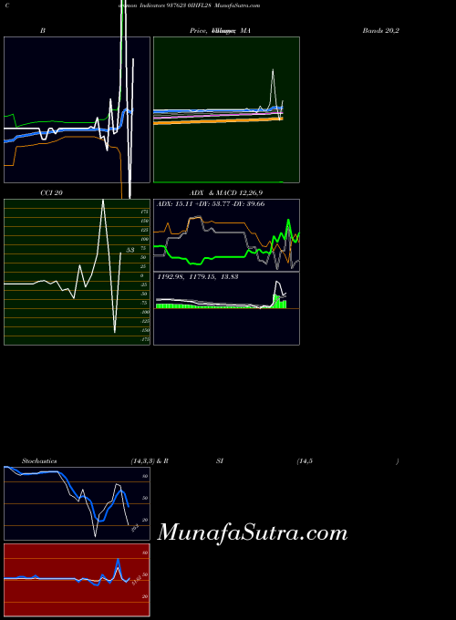 0ihfl28 indicators chart 