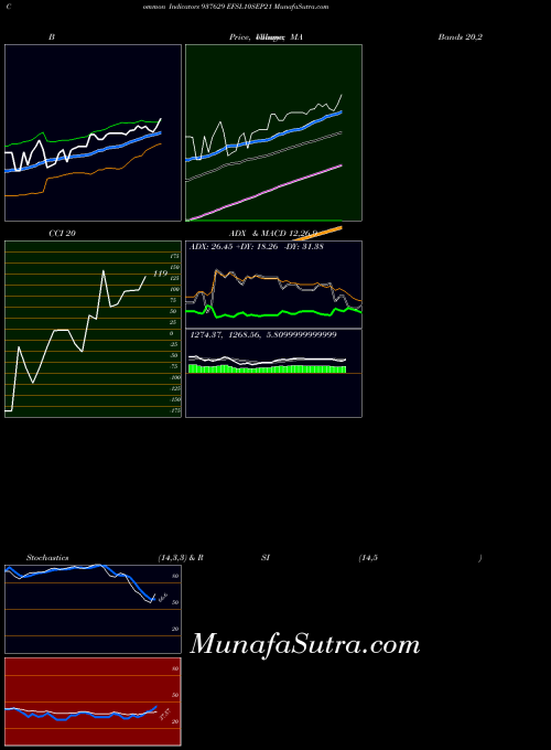 Efsl10sep21 indicators chart 