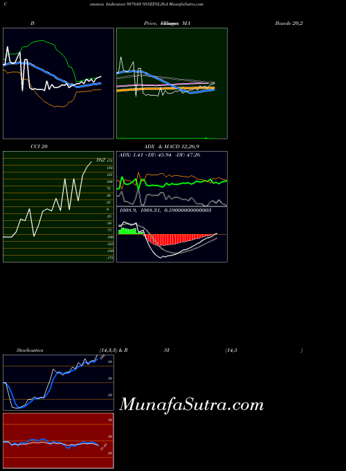 955efsl26a indicators chart 