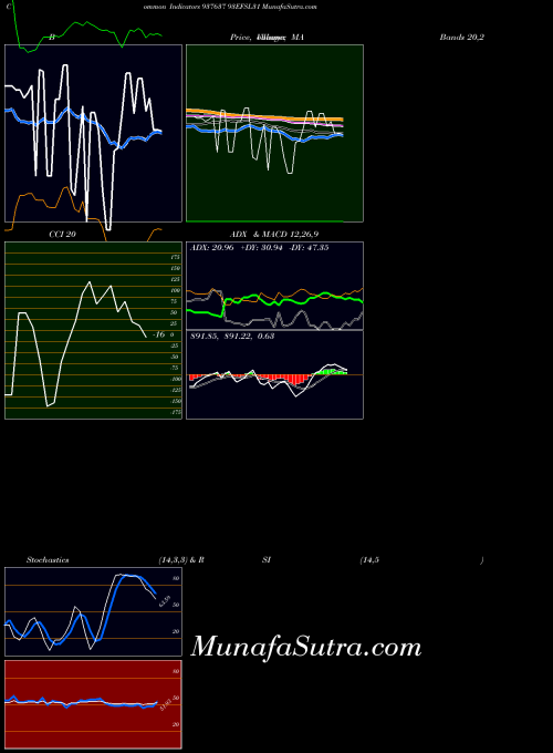 93efsl31 indicators chart 