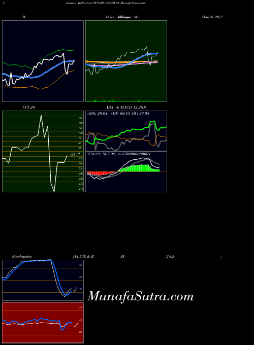 97efsl31 indicators chart 