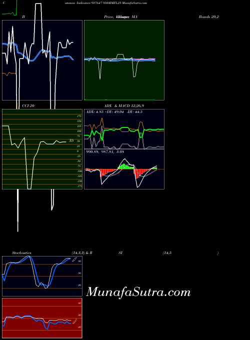 BSE 950MMFL25 937647 All indicator, 950MMFL25 937647 indicators All technical analysis, 950MMFL25 937647 indicators All free charts, 950MMFL25 937647 indicators All historical values BSE