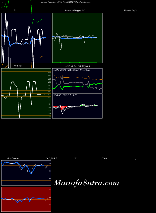 10mmfl27 indicators chart 