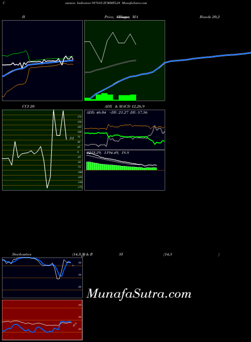 Zcmmfl28 indicators chart 