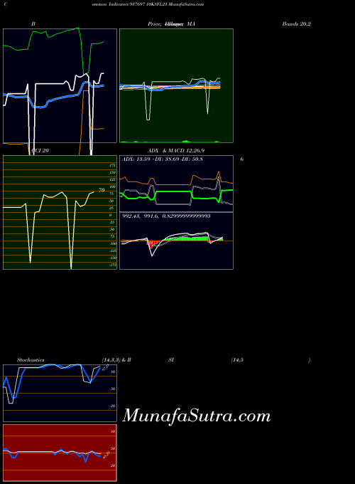 10ksfl25 indicators chart 