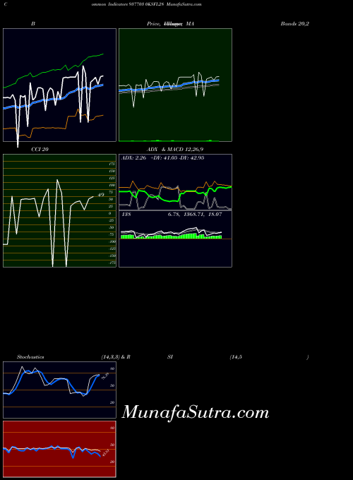 BSE 0KSFL28 937703 RSI indicator, 0KSFL28 937703 indicators RSI technical analysis, 0KSFL28 937703 indicators RSI free charts, 0KSFL28 937703 indicators RSI historical values BSE