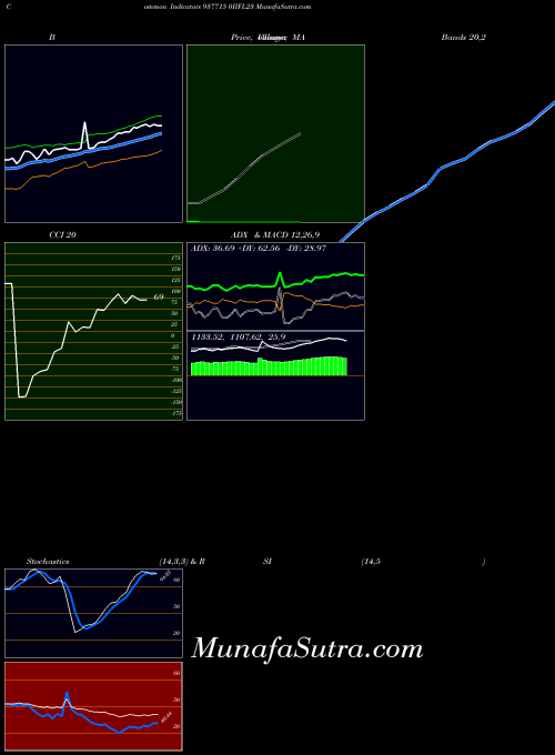 0iifl23 indicators chart 