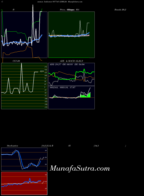 BSE 12IML26 937743 All indicator, 12IML26 937743 indicators All technical analysis, 12IML26 937743 indicators All free charts, 12IML26 937743 indicators All historical values BSE