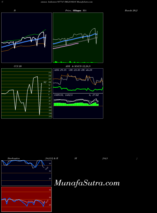 Iml251021c indicators chart 