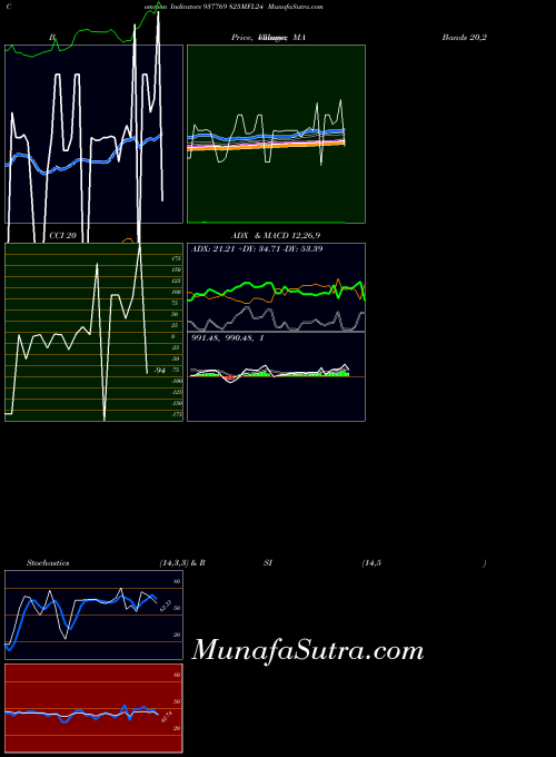 825mfl24 indicators chart 