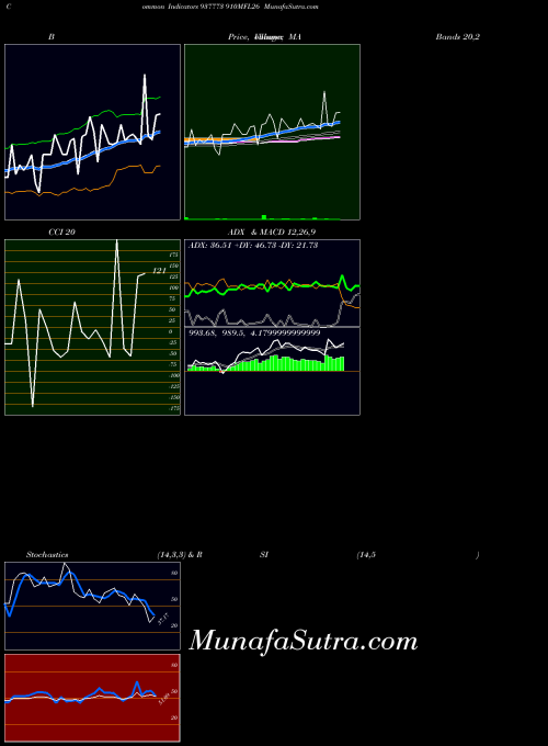910mfl26 indicators chart 