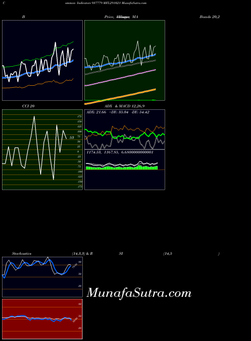 Mfl291021 indicators chart 