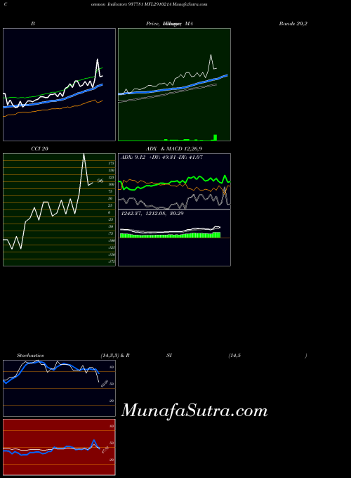 BSE MFL291021A 937781 CCI indicator, MFL291021A 937781 indicators CCI technical analysis, MFL291021A 937781 indicators CCI free charts, MFL291021A 937781 indicators CCI historical values BSE