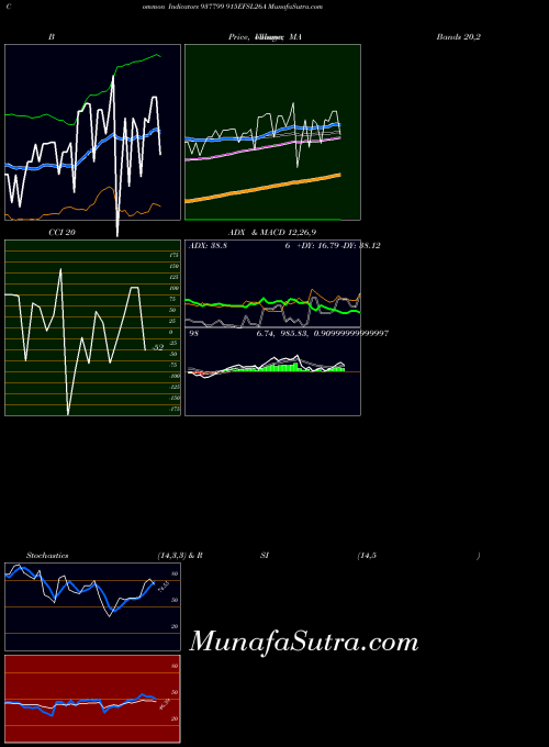 915efsl26a indicators chart 