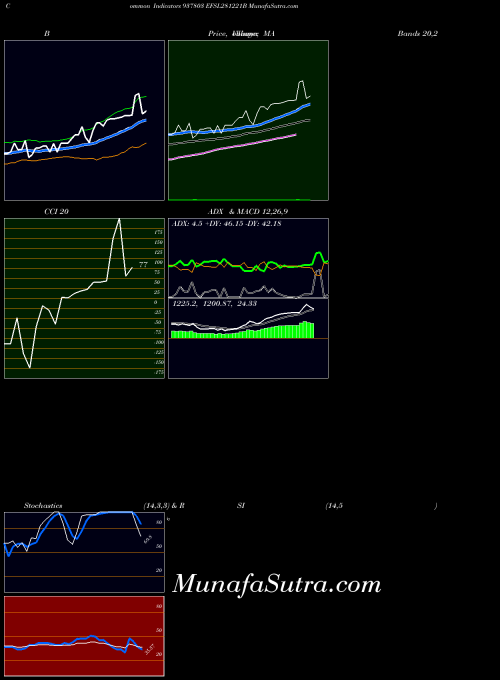 BSE EFSL281221B 937803 All indicator, EFSL281221B 937803 indicators All technical analysis, EFSL281221B 937803 indicators All free charts, EFSL281221B 937803 indicators All historical values BSE