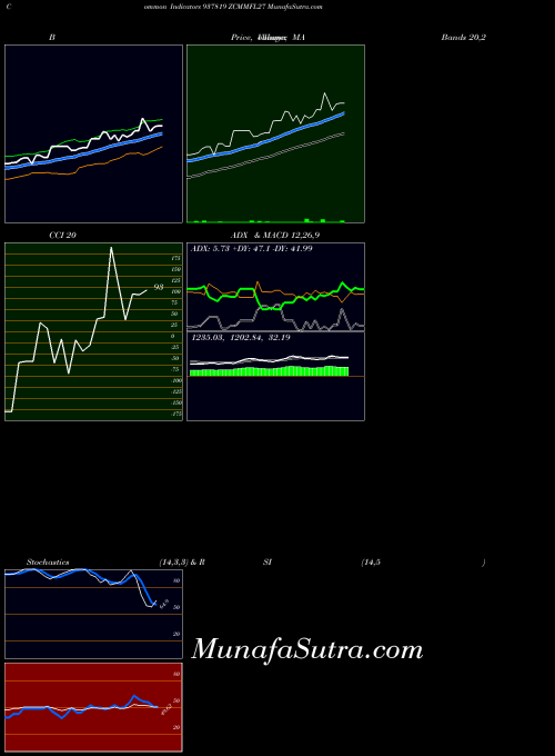 BSE ZCMMFL27 937819 All indicator, ZCMMFL27 937819 indicators All technical analysis, ZCMMFL27 937819 indicators All free charts, ZCMMFL27 937819 indicators All historical values BSE