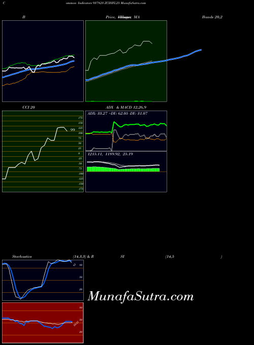 Zcihfl25 indicators chart 