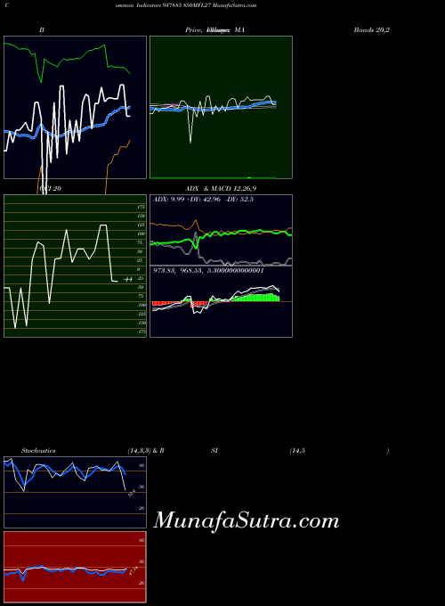 850mfl27 indicators chart 