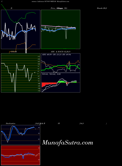 9mfl30 indicators chart 