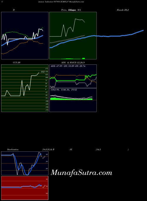 BSE ZCMFL27 937895 MA indicator, ZCMFL27 937895 indicators MA technical analysis, ZCMFL27 937895 indicators MA free charts, ZCMFL27 937895 indicators MA historical values BSE