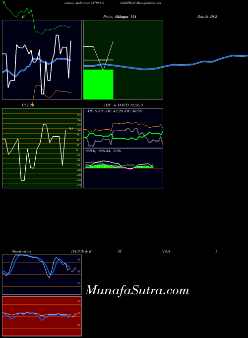 866ibhl25 indicators chart 