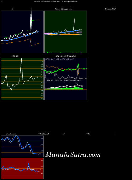 BSE 905EHFL25 937995 All indicator, 905EHFL25 937995 indicators All technical analysis, 905EHFL25 937995 indicators All free charts, 905EHFL25 937995 indicators All historical values BSE