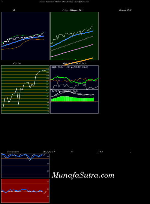 Ehfl290422 indicators chart 