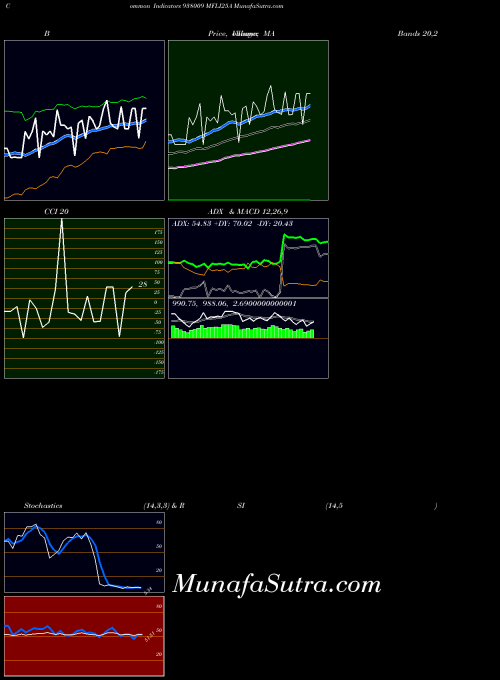 Mfli25a indicators chart 