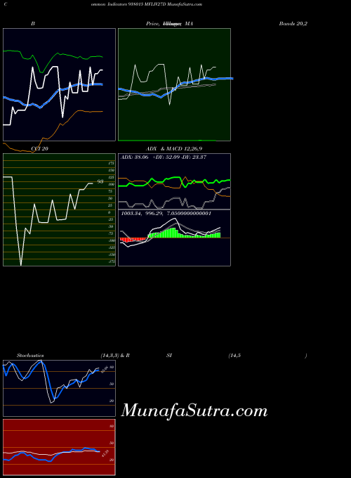 Mfliv27d indicators chart 
