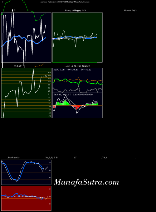 Mflvi32f indicators chart 