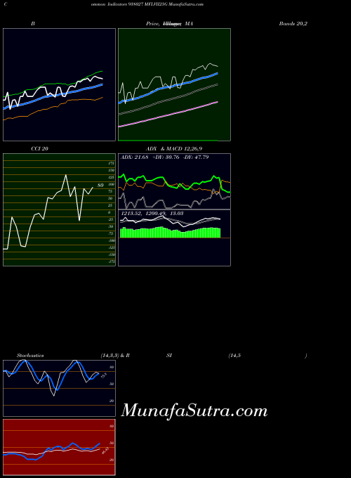 BSE MFLVII25G 938027 All indicator, MFLVII25G 938027 indicators All technical analysis, MFLVII25G 938027 indicators All free charts, MFLVII25G 938027 indicators All historical values BSE