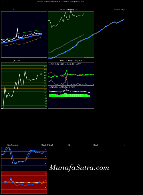 Mflviii27h indicators chart 