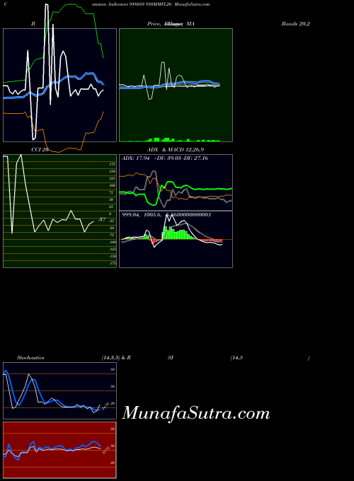 950mmfl26 indicators chart 