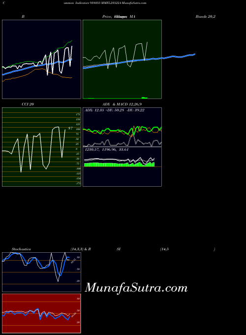 Mmfl23522a indicators chart 
