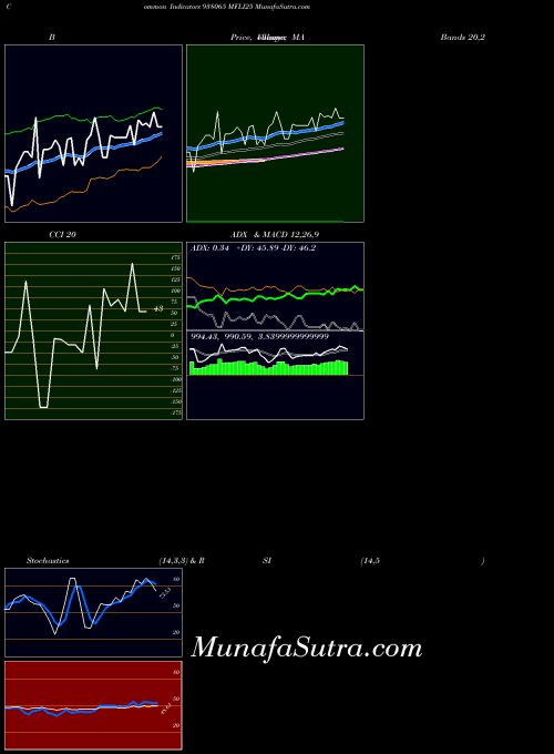 Mfli25 indicators chart 