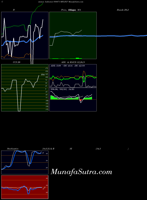 Mfliv27 indicators chart 