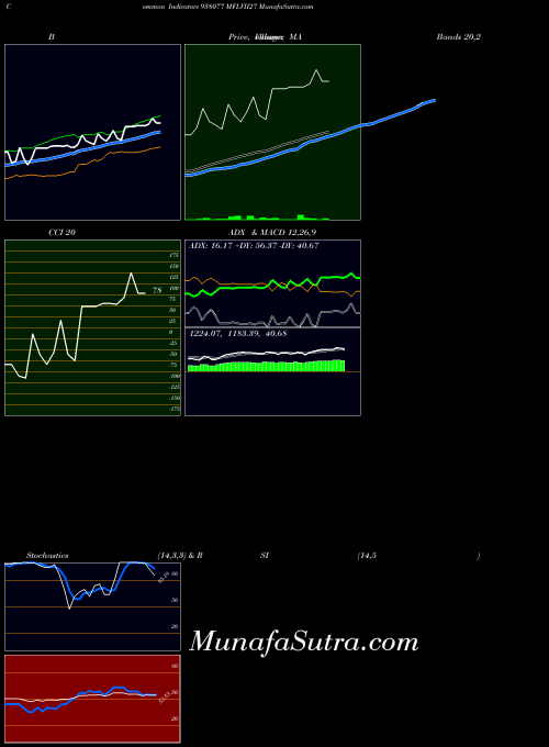 Mflvii27 indicators chart 
