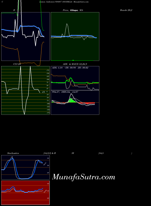 1055iml24 indicators chart 