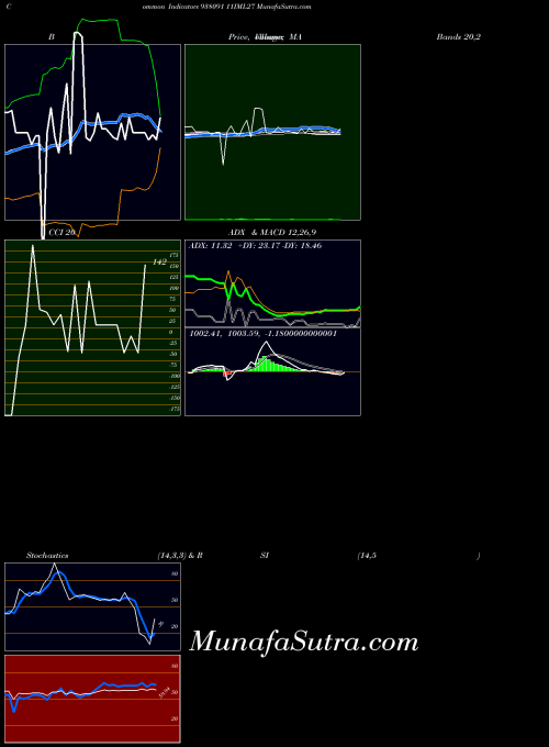 11iml27 indicators chart 