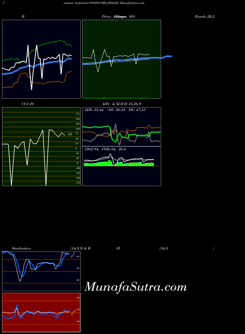BSE IML280622C 938093 All indicator, IML280622C 938093 indicators All technical analysis, IML280622C 938093 indicators All free charts, IML280622C 938093 indicators All historical values BSE