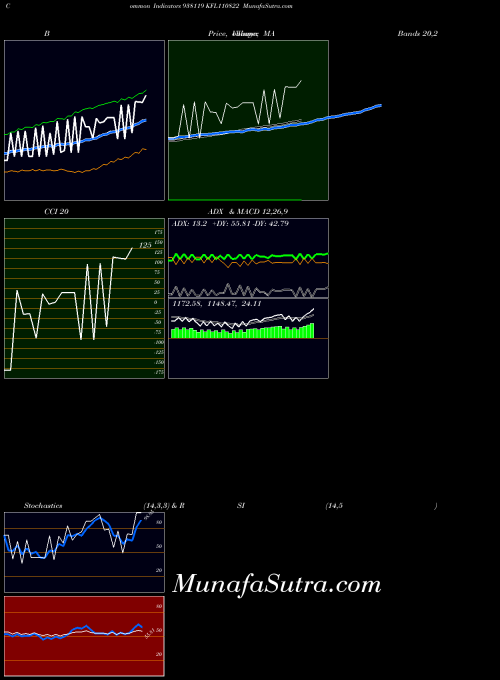 Kfl110822 indicators chart 