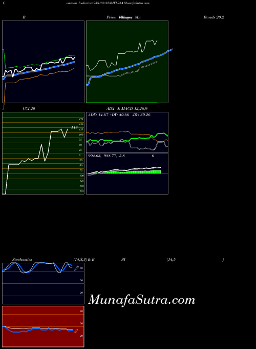 825mfl25a indicators chart 