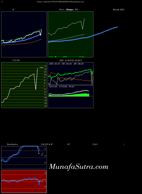 BSE MFL060922A 938139 All indicator, MFL060922A 938139 indicators All technical analysis, MFL060922A 938139 indicators All free charts, MFL060922A 938139 indicators All historical values BSE