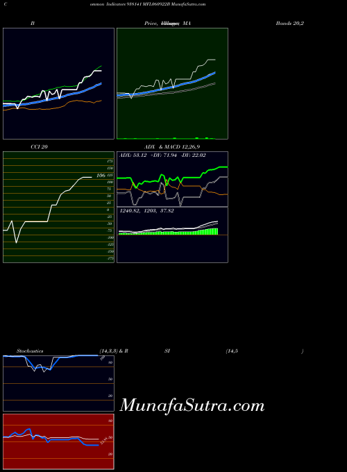BSE MFL060922B 938141 All indicator, MFL060922B 938141 indicators All technical analysis, MFL060922B 938141 indicators All free charts, MFL060922B 938141 indicators All historical values BSE