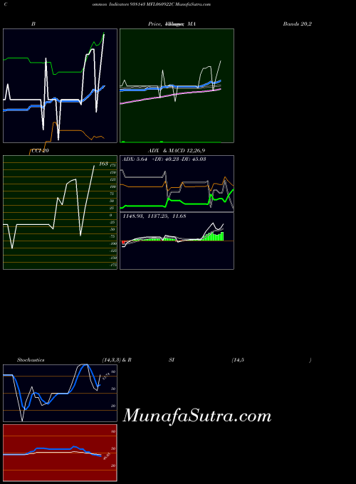 BSE MFL060922C 938143 All indicator, MFL060922C 938143 indicators All technical analysis, MFL060922C 938143 indicators All free charts, MFL060922C 938143 indicators All historical values BSE