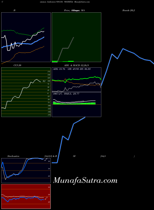 905ihf24 indicators chart 