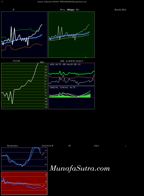 Ihfl280922b indicators chart 