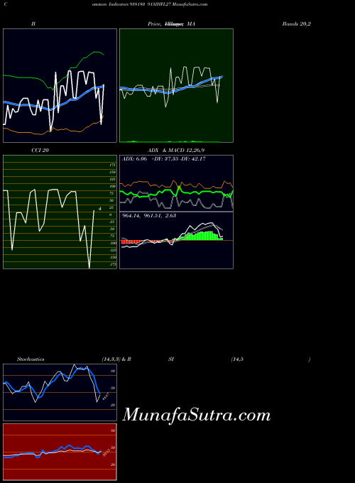 915ihfl27 indicators chart 