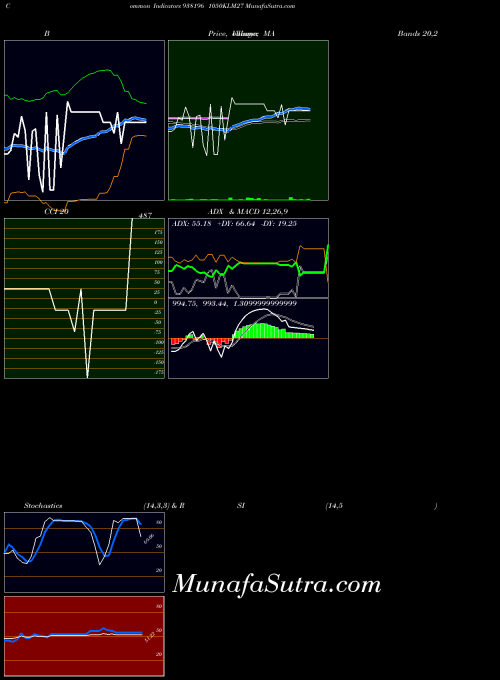 1050klm27 indicators chart 